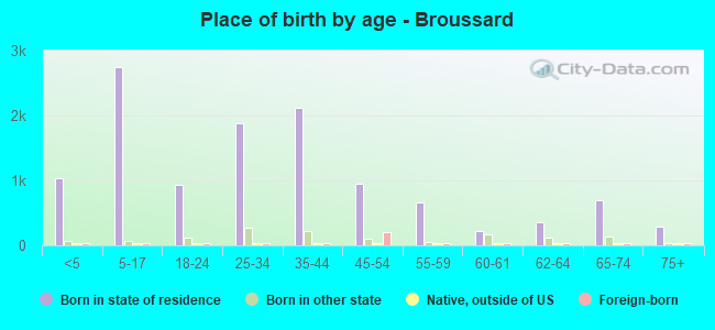 Place of birth by age -  Broussard