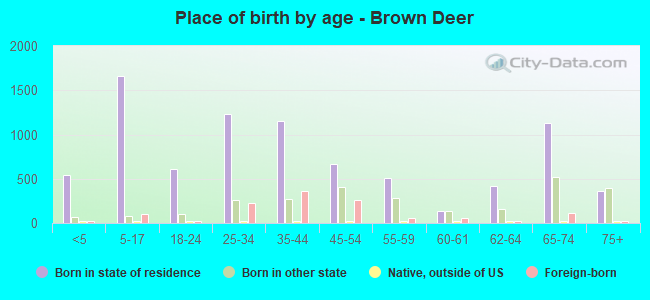 Place of birth by age -  Brown Deer