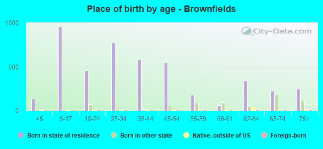 Place of birth by age -  Brownfields