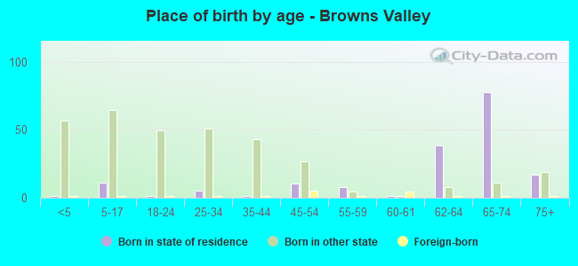 Place of birth by age -  Browns Valley