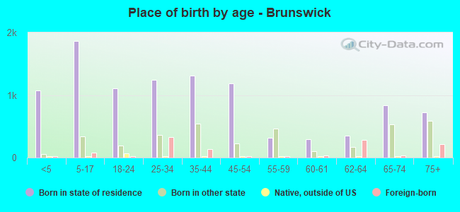 Place of birth by age -  Brunswick