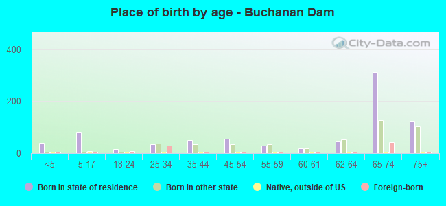 Place of birth by age -  Buchanan Dam