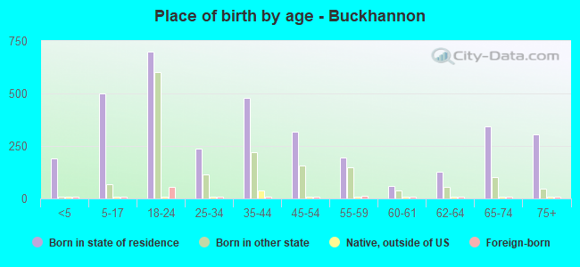 Place of birth by age -  Buckhannon