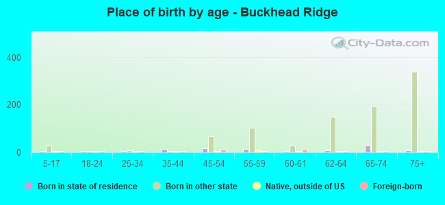 Place of birth by age -  Buckhead Ridge