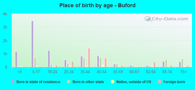 Place of birth by age -  Buford