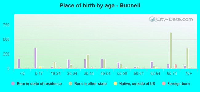 Place of birth by age -  Bunnell