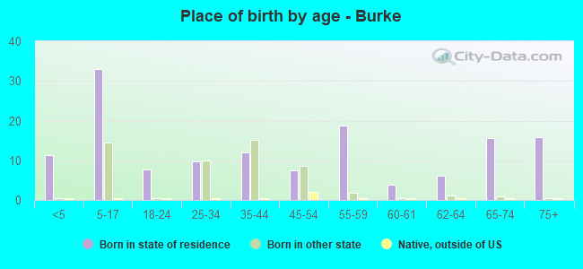 Place of birth by age -  Burke