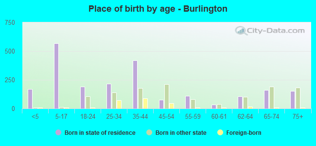 Place of birth by age -  Burlington