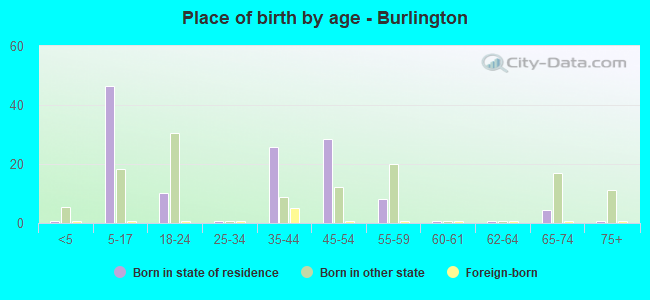 Place of birth by age -  Burlington
