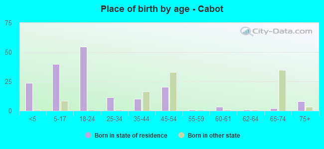 Place of birth by age -  Cabot