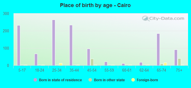 Place of birth by age -  Cairo