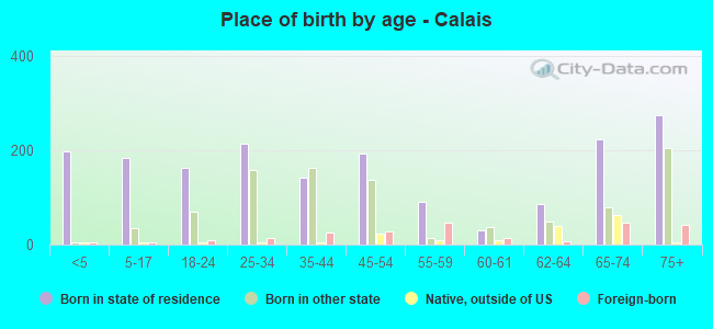 Place of birth by age -  Calais