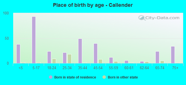 Place of birth by age -  Callender