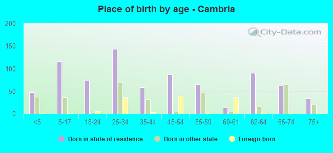 Place of birth by age -  Cambria