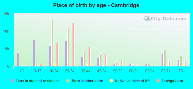 Place of birth by age -  Cambridge