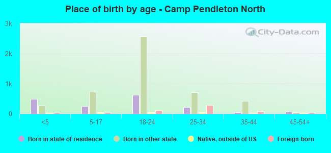 Place of birth by age -  Camp Pendleton North