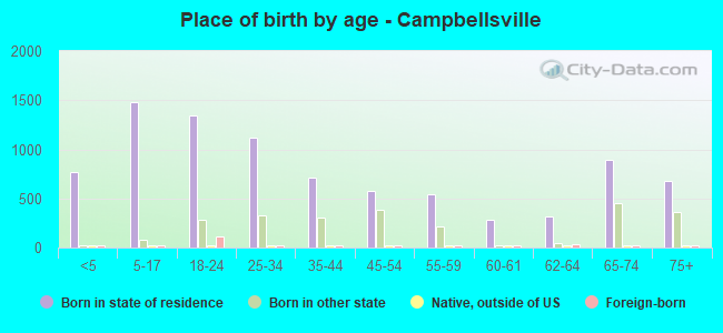 Place of birth by age -  Campbellsville
