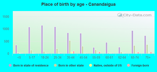 Place of birth by age -  Canandaigua