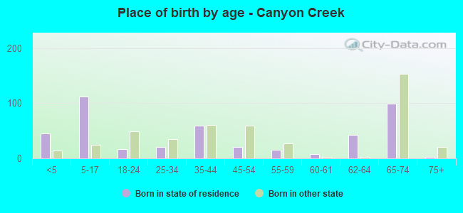 Place of birth by age -  Canyon Creek