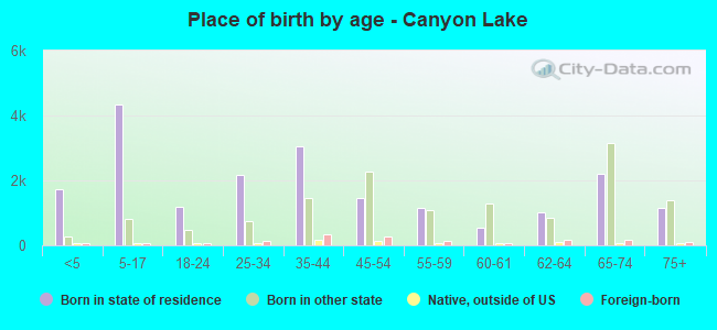Place of birth by age -  Canyon Lake