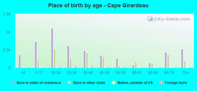 Place of birth by age -  Cape Girardeau