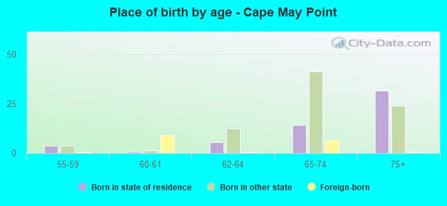 Place of birth by age -  Cape May Point