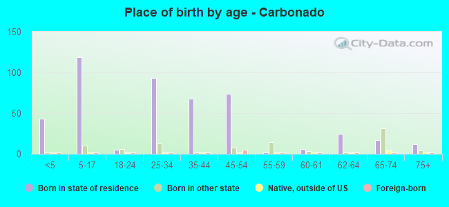 Place of birth by age -  Carbonado