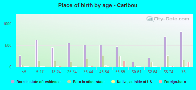 Place of birth by age -  Caribou