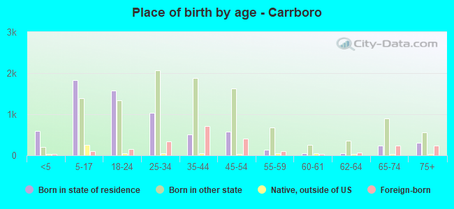 Place of birth by age -  Carrboro