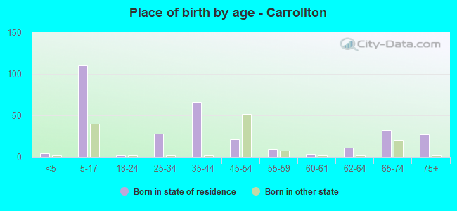 Place of birth by age -  Carrollton