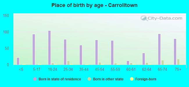 Place of birth by age -  Carrolltown