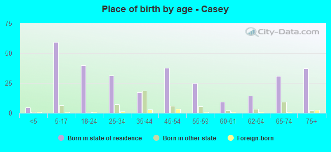 Place of birth by age -  Casey