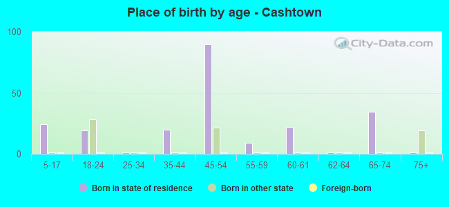 Place of birth by age -  Cashtown