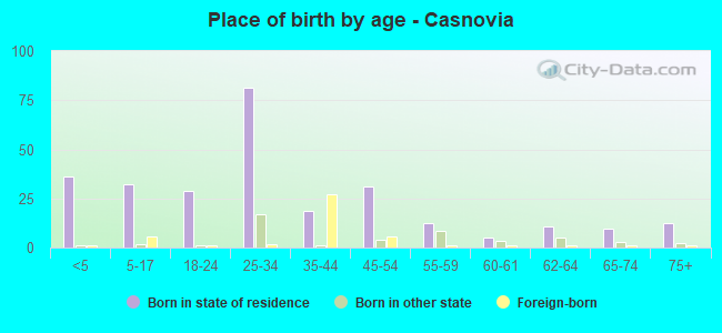Place of birth by age -  Casnovia