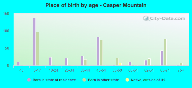 Place of birth by age -  Casper Mountain