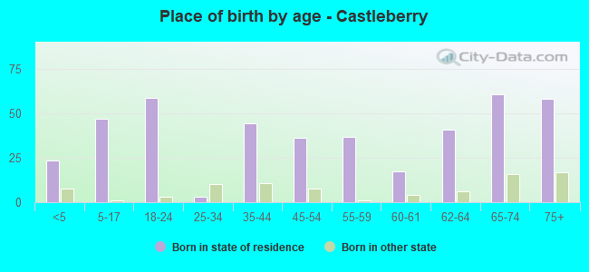 Place of birth by age -  Castleberry