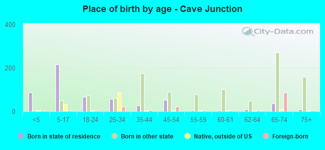 Place of birth by age -  Cave Junction