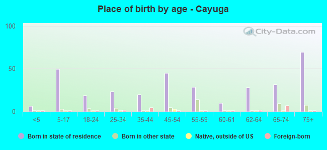 Place of birth by age -  Cayuga
