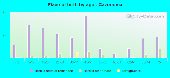 Place of birth by age -  Cazenovia