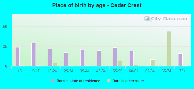 Place of birth by age -  Cedar Crest
