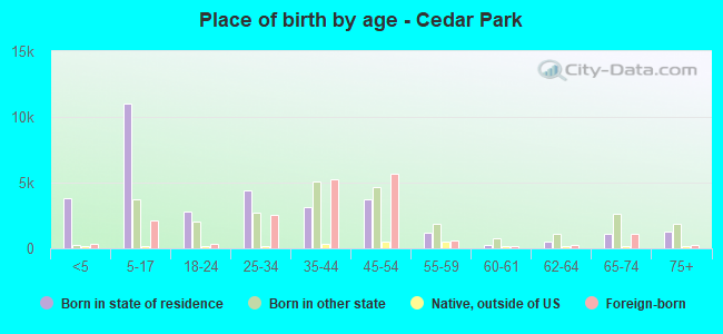 Place of birth by age -  Cedar Park