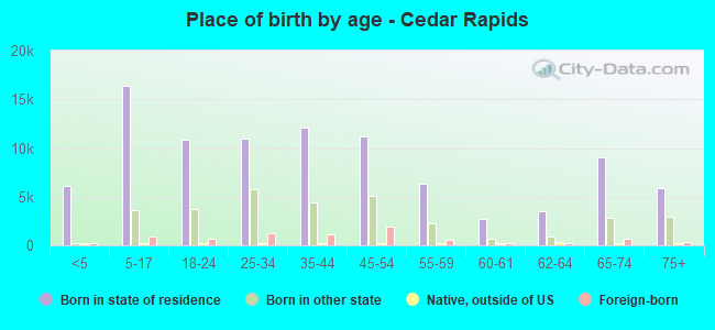 Place of birth by age -  Cedar Rapids