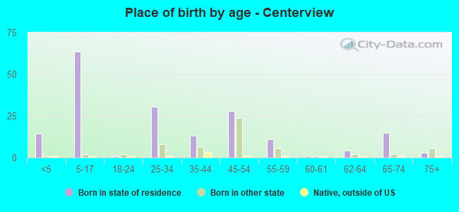 Place of birth by age -  Centerview