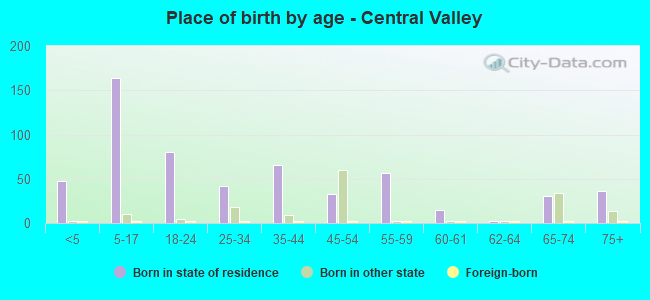 Place of birth by age -  Central Valley