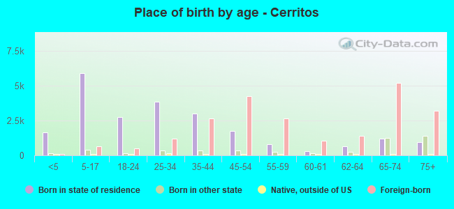 Place of birth by age -  Cerritos