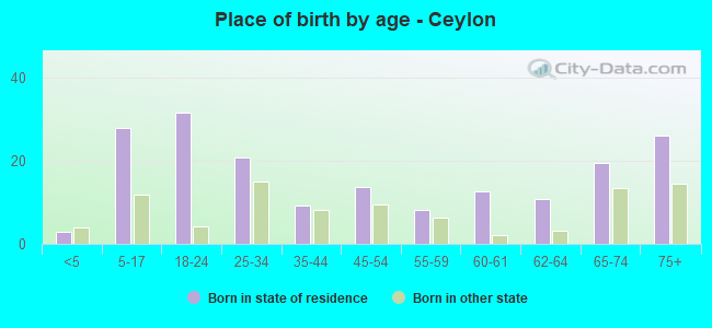 Place of birth by age -  Ceylon