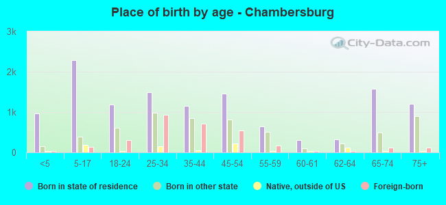 Place of birth by age -  Chambersburg
