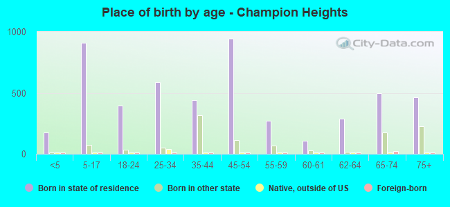 Place of birth by age -  Champion Heights