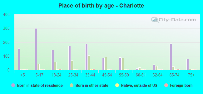 Place of birth by age -  Charlotte