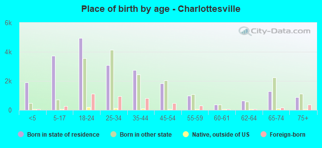 Place of birth by age -  Charlottesville